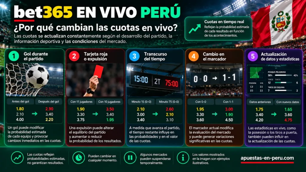 Infografía sobre los cambios de cuotas en vivo en Bet365 Perú – influencia de goles, tarjetas rojas, tiempo restante, marcador y estadísticas deportivas, con ejemplos ilustrativos