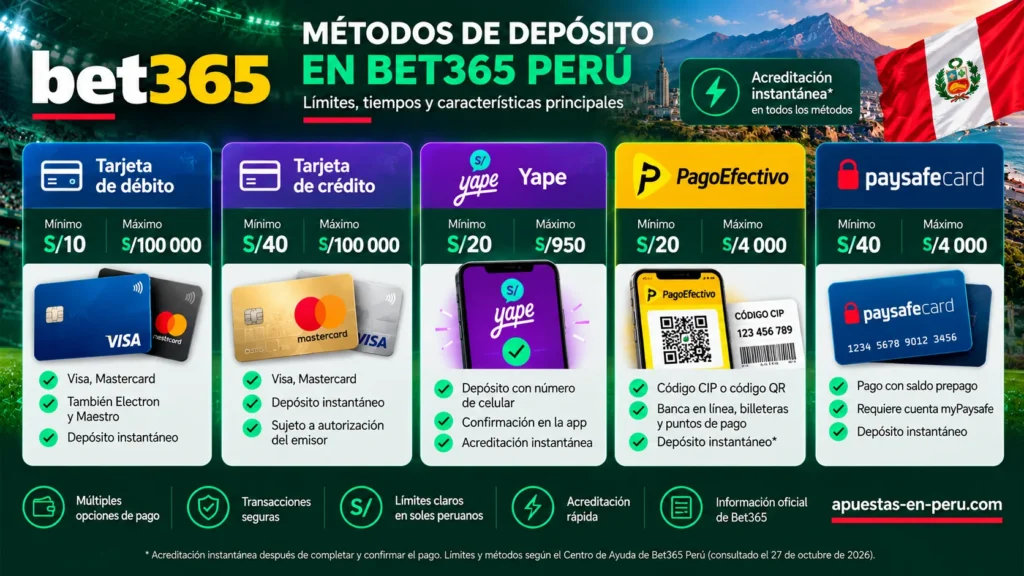 Infografía de métodos de depósito en Bet365 Perú con límites mínimos y máximos para tarjetas de débito y crédito, Yape, PagoEfectivo y Paysafecard en soles peruanos