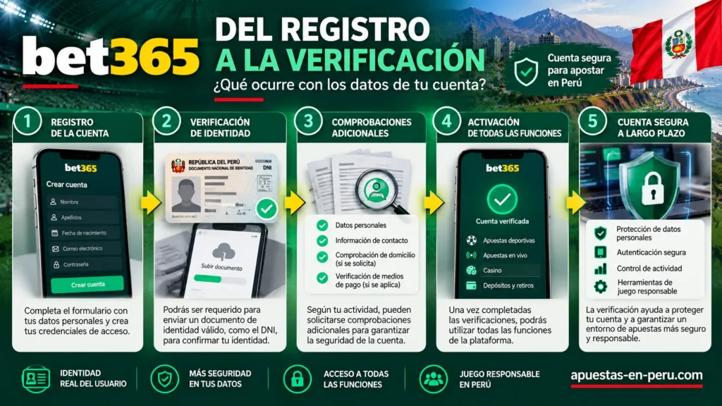 Infografía del registro y verificación de cuenta en Bet365 Perú – creación de usuario, identificación con DNI, comprobaciones adicionales y protección de datos personales