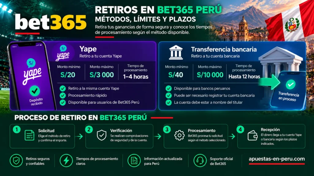 Infografía de retiros en Bet365 Perú con Yape y transferencias bancarias, límites en soles, tiempos de procesamiento y etapas de verificación y recepción del dinero