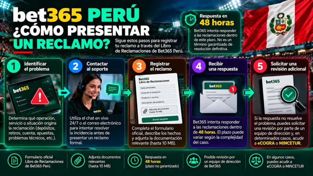 Infografía sobre cómo presentar un reclamo en Bet365 Perú – contacto con soporte, Libro de Reclamaciones, plazo orientativo de respuesta de 48 horas y revisión adicional