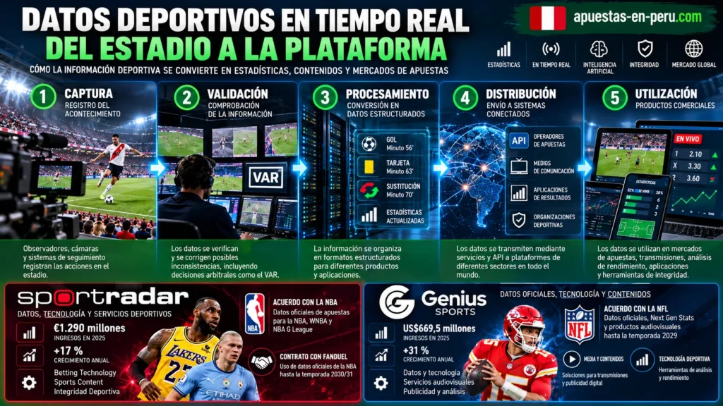 Infografía sobre el procesamiento de datos deportivos en tiempo real, desde su captura en los estadios hasta su distribución a plataformas, con información de Sportradar, Genius Sports, NBA y NFL