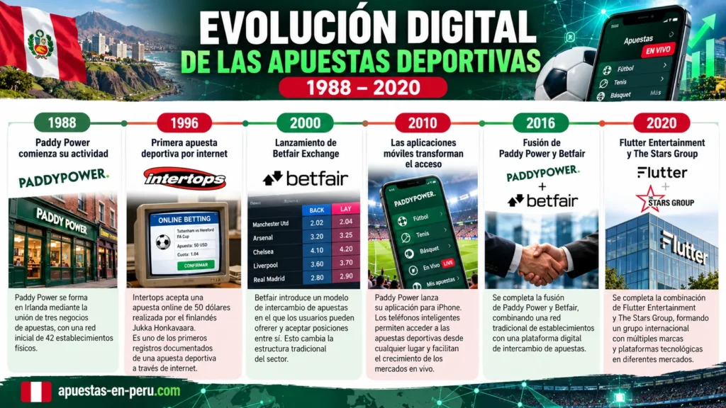 Infografía sobre la evolución digital de las apuestas deportivas entre 1988 y 2020, desde Paddy Power e Intertops hasta Betfair, las aplicaciones móviles y Flutter Entertainment