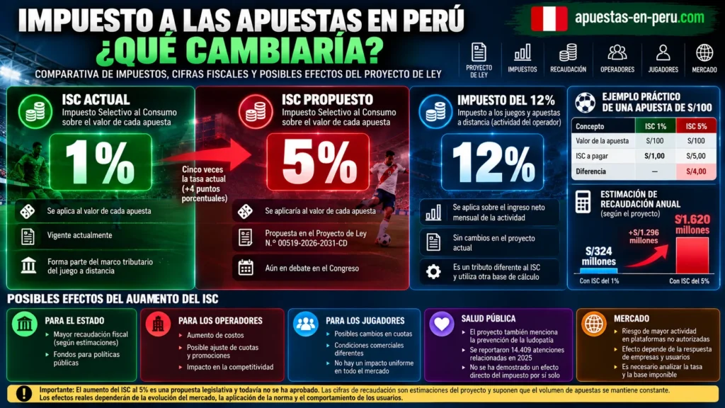 Infografía sobre el proyecto de aumento del ISC a las apuestas online en Perú del 1% al 5%, comparación con el impuesto del 12%, estimaciones de recaudación e impacto económico