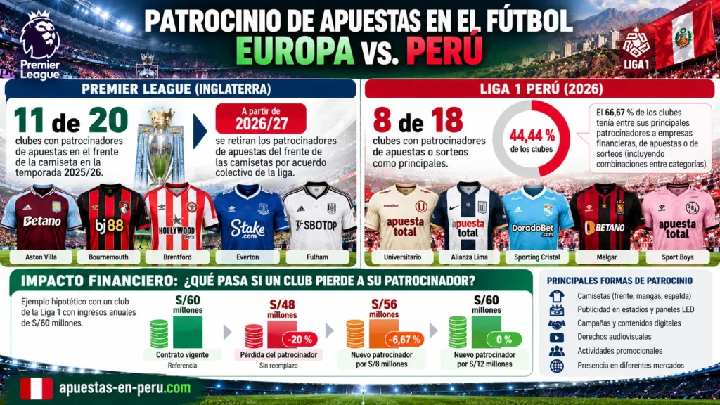 Infografía del patrocinio de casas de apuestas en el fútbol: comparación entre Premier League y Liga 1 Perú en 2026, porcentajes de clubes patrocinados e impacto financiero de perder un patrocinador